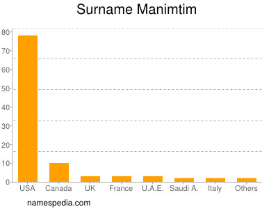 Surname Manimtim