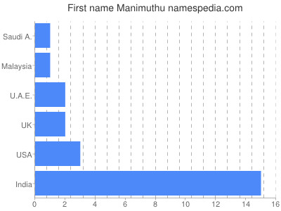 Given name Manimuthu