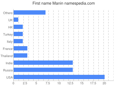 Vornamen Manin