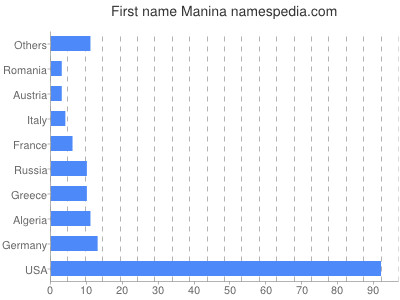 Vornamen Manina