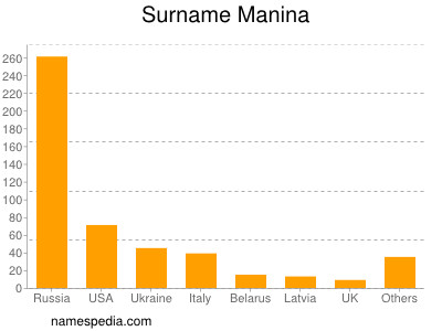 Familiennamen Manina