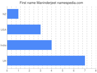 Given name Maninderjeet