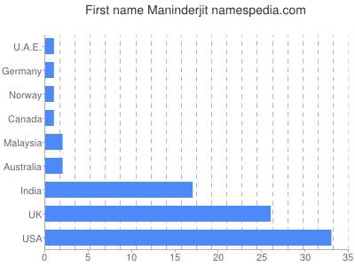 Given name Maninderjit