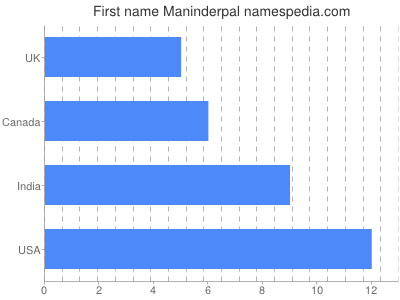 Given name Maninderpal