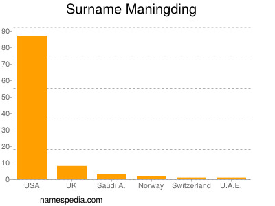 Familiennamen Maningding