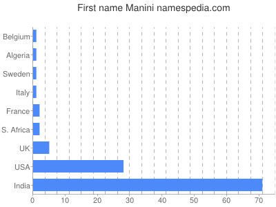 Given name Manini