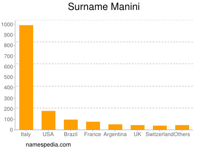Familiennamen Manini