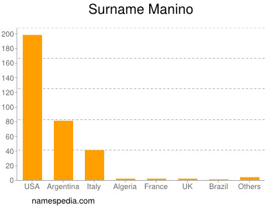 Familiennamen Manino