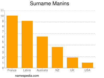 Surname Manins