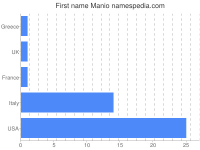 Given name Manio