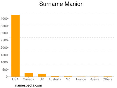 Familiennamen Manion