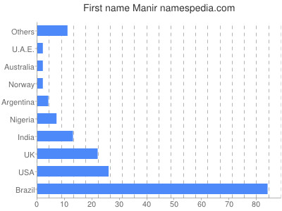 Given name Manir
