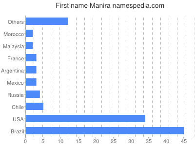 prenom Manira