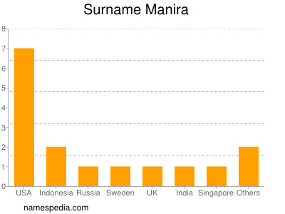 Surname Manira