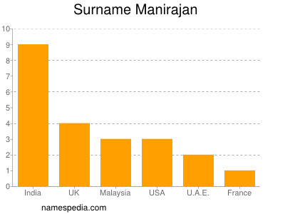 Familiennamen Manirajan