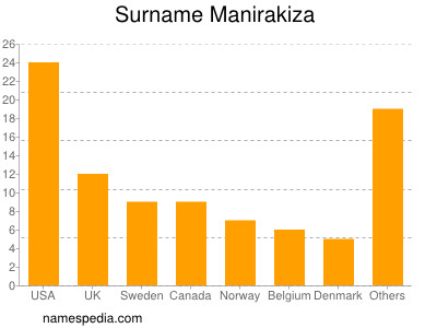 Familiennamen Manirakiza