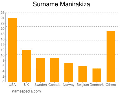 nom Manirakiza