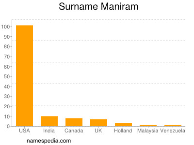 Surname Maniram