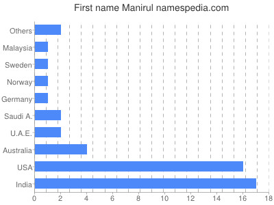 Vornamen Manirul