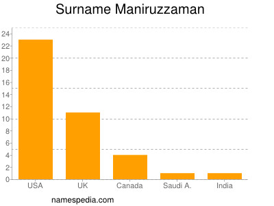 Familiennamen Maniruzzaman