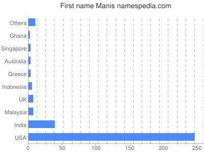 Given name Manis