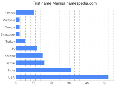 Vornamen Manisa