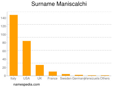 Familiennamen Maniscalchi