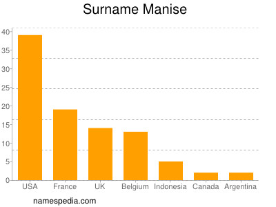 Familiennamen Manise