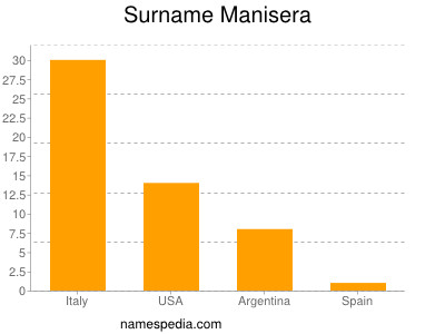 Familiennamen Manisera