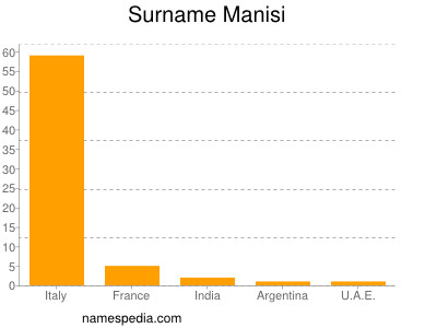 nom Manisi