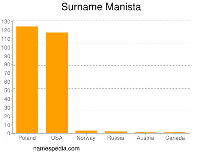 Familiennamen Manista