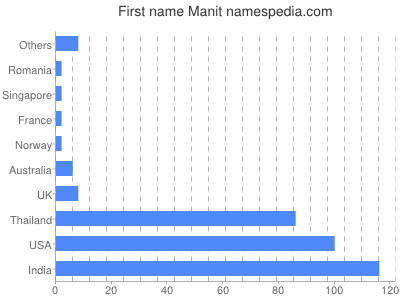 prenom Manit