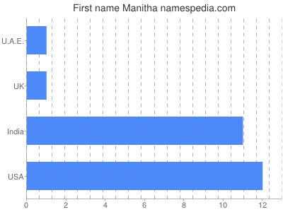 Vornamen Manitha