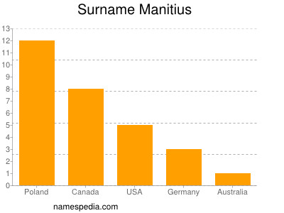 Familiennamen Manitius