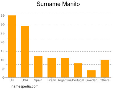 Surname Manito