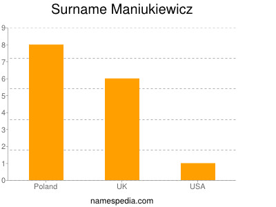 Surname Maniukiewicz