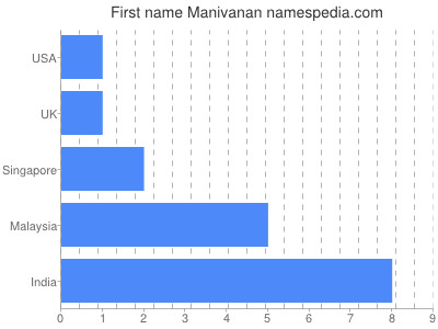 Vornamen Manivanan