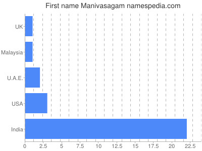 Vornamen Manivasagam
