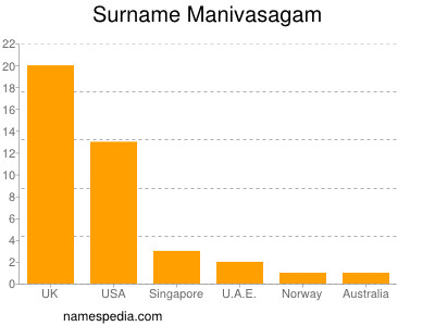 Familiennamen Manivasagam