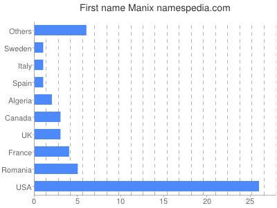 Vornamen Manix