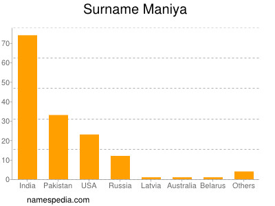 Surname Maniya
