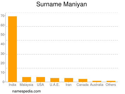 Familiennamen Maniyan