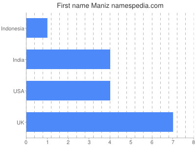 Given name Maniz