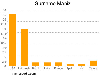 Surname Maniz