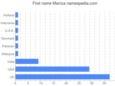 Vornamen Maniza