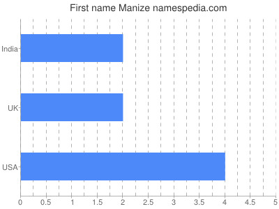 prenom Manize