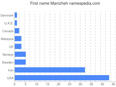 Given name Manizheh