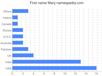 Given name Manj