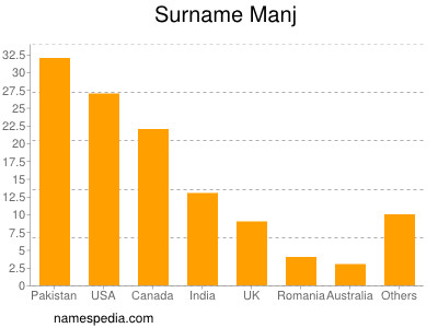 nom Manj