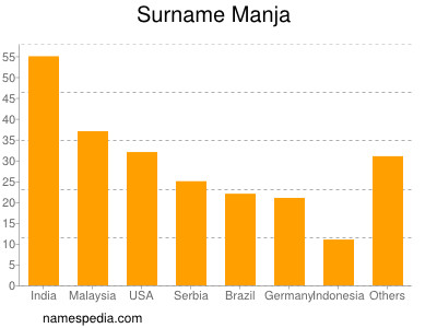 Surname Manja